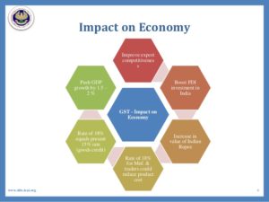 GST impact on Indian Economy